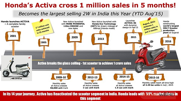 Honda Activa reaches the one million sales milestone in 5 months